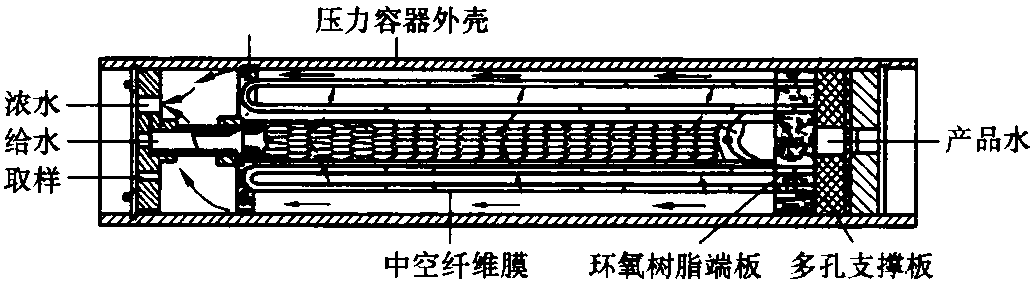 二、膜的构型